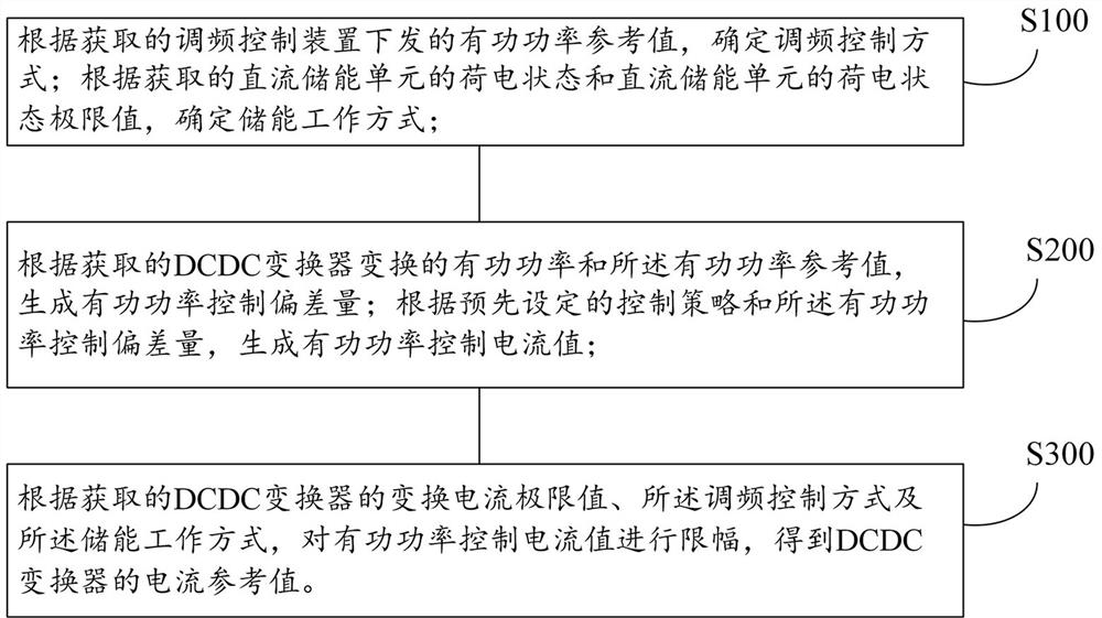 Energy storage control method and new energy support machine for increasing the adjustment capacity of new energy stations