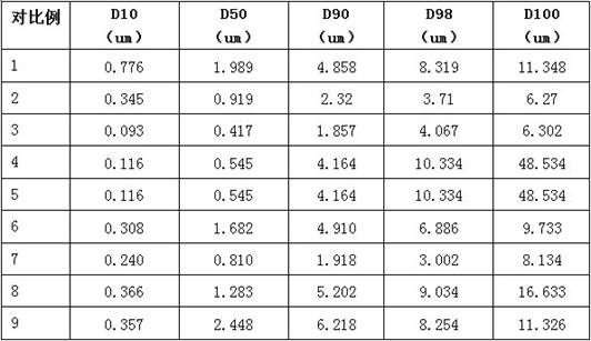 Method for testing particle size of nano zirconium dioxide