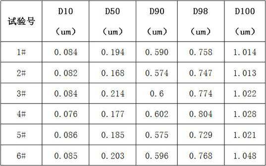 Method for testing particle size of nano zirconium dioxide