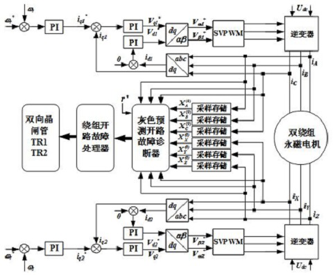 A fault-tolerant control method for open-circuit faults in electric drive systems based on gray prediction theory