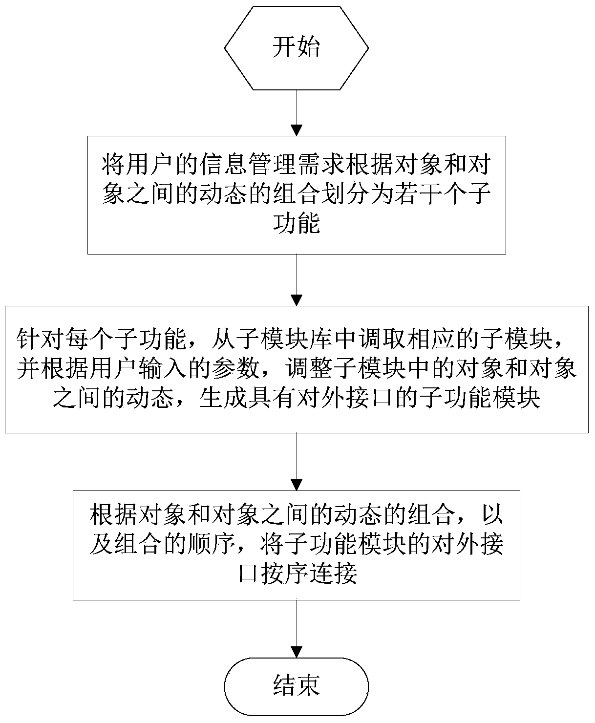 Auxiliary method and system for information management software design