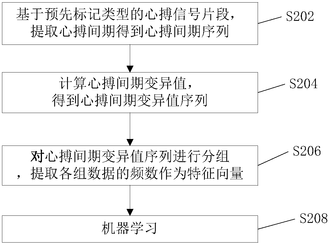 Classifier generation method, atrial fibrillation detection device and storage medium