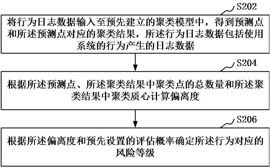 Behavior risk detection method, clustering model construction method and device