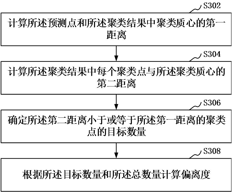 Behavior risk detection method, clustering model construction method and device