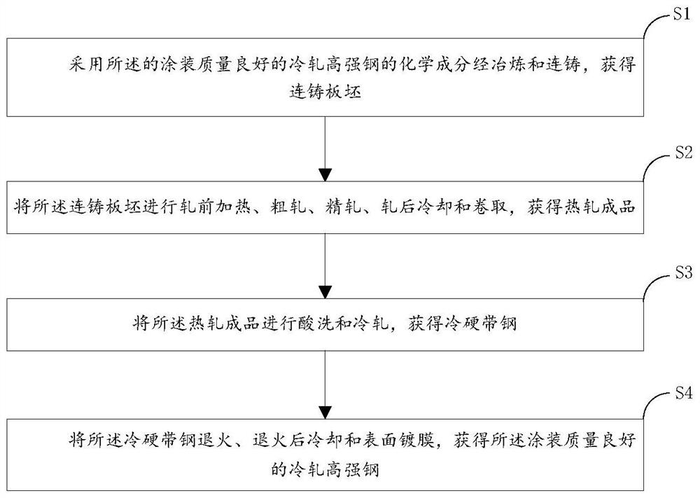 Cold-rolled high-strength steel with good coating quality and preparation method thereof