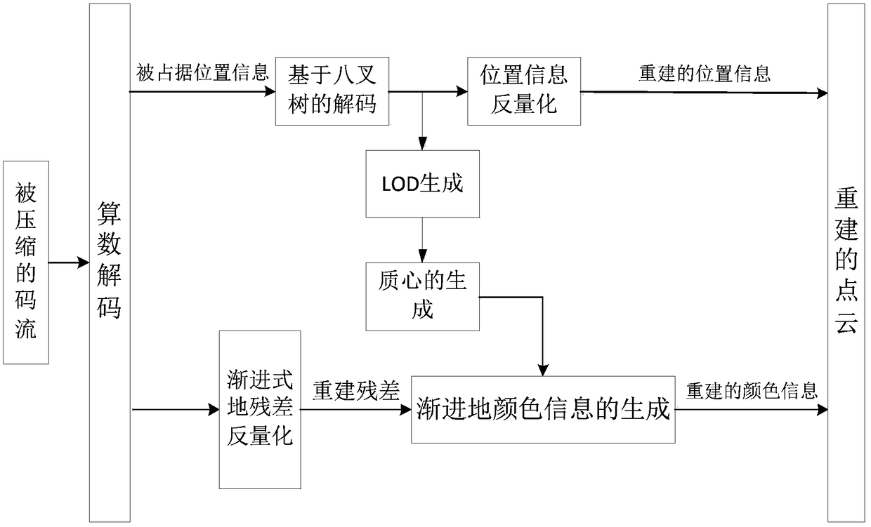 A color attribute coding method based on TMC3 point cloud encoder