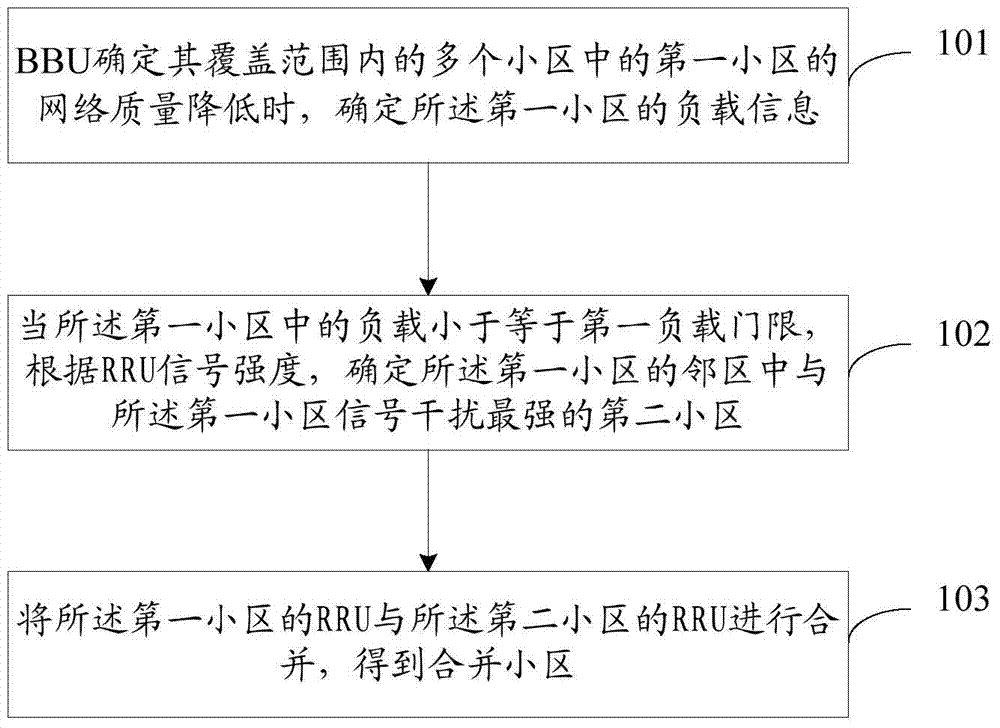 Control method and device