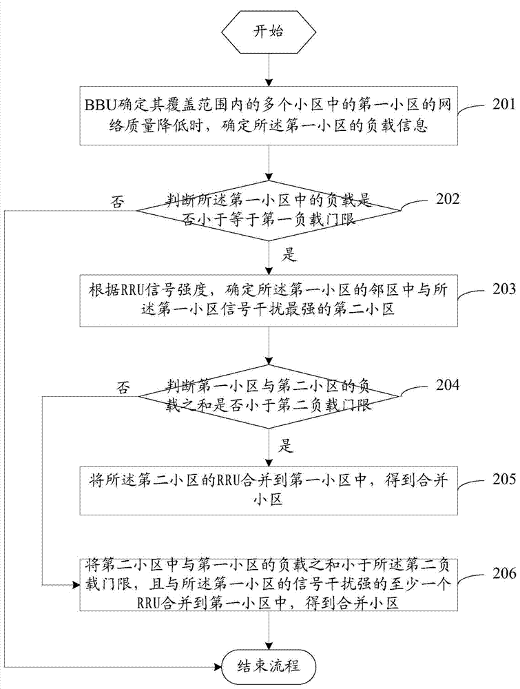 Control method and device