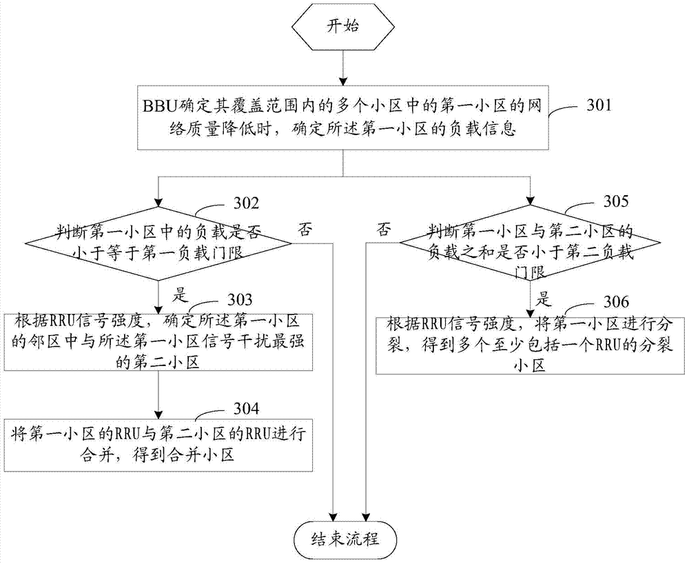 Control method and device