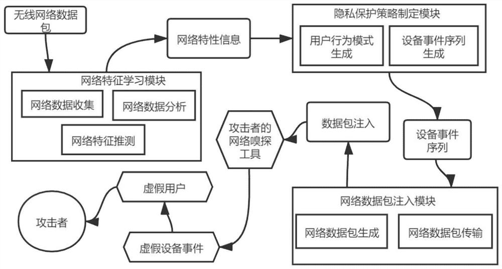 System and method for protecting user privacy by misleading network sniffing tool in smart home environment