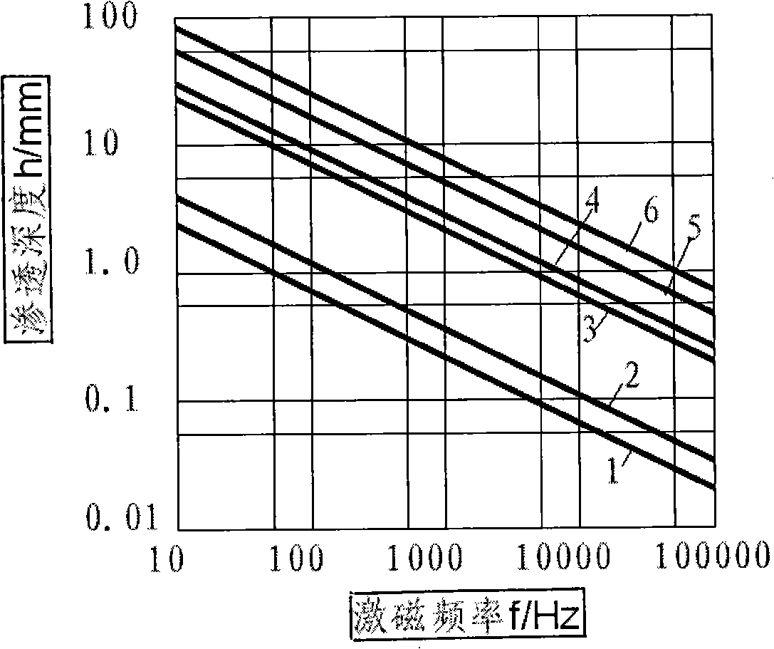 Instrument for measuring coin conductivity