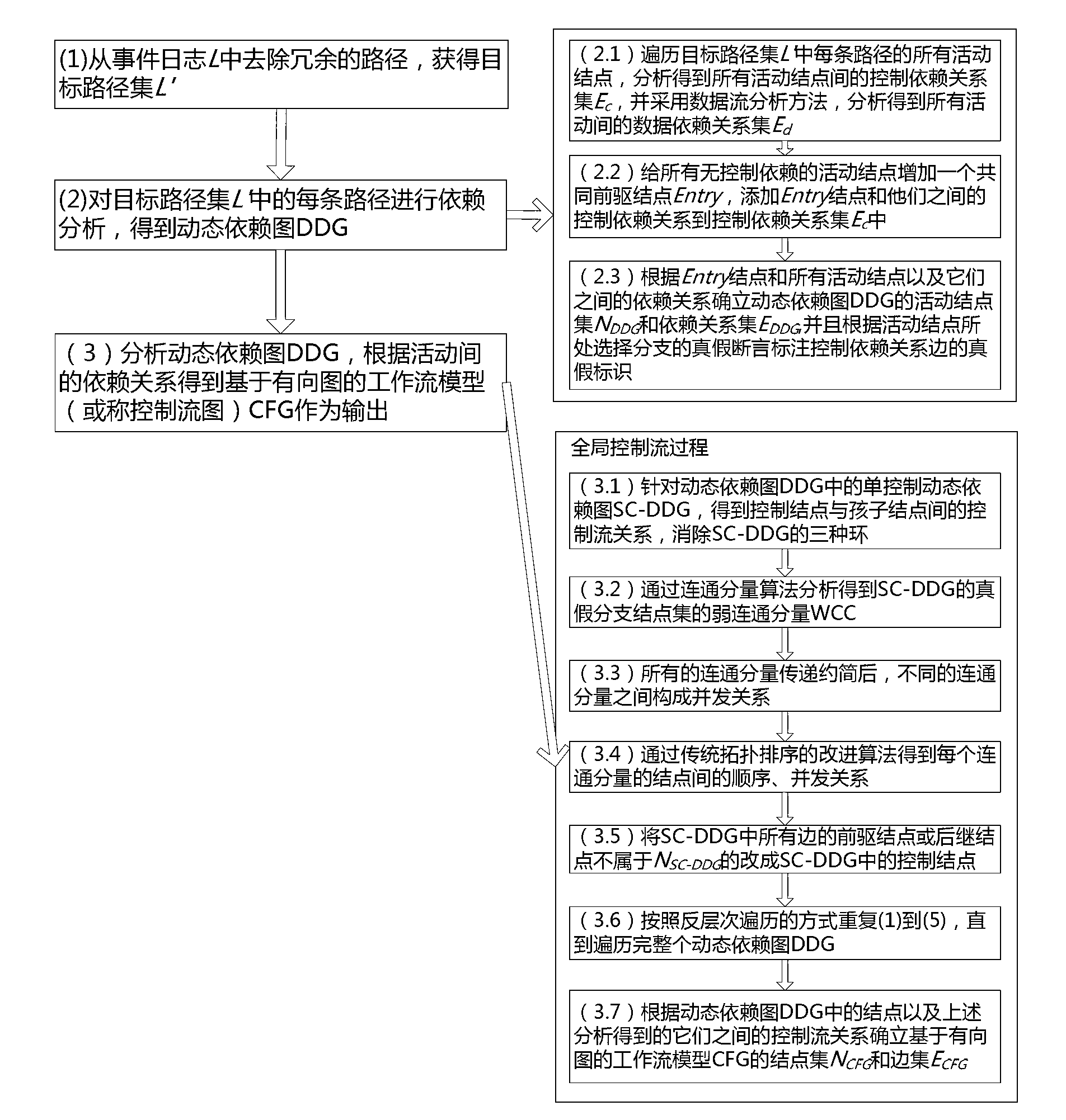 Workflow excavating method based on inter-movement dependency relation analysis