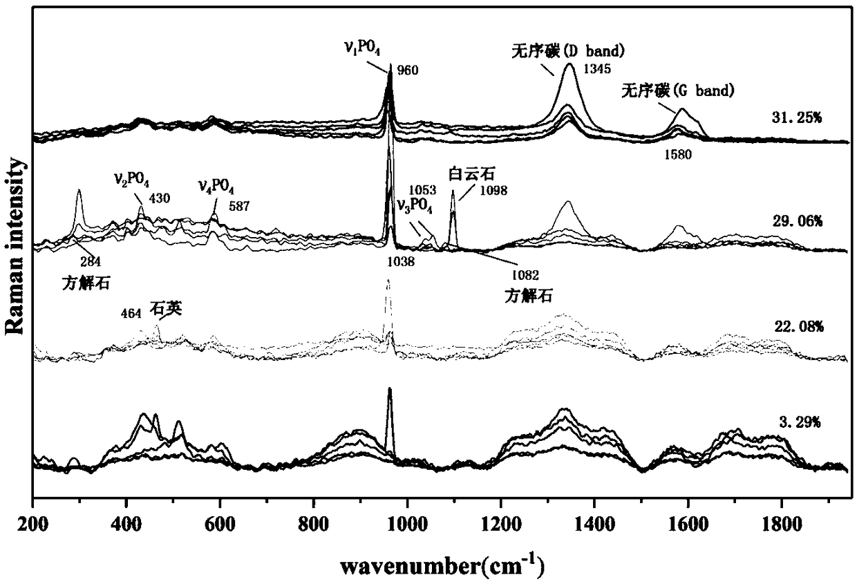 Identification and classification method for phosphorite in different grades on basis of Raman spectrum and PCA-HCA (Principal Component Analysis-Hierarchical Cluster Analysis)