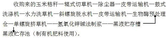 Method of using black liquid extracted during pulping of corn straw through bioenzyme pretreatment and potassium hydroxide alkaline process to produce potassium fulvate organic fertilizer