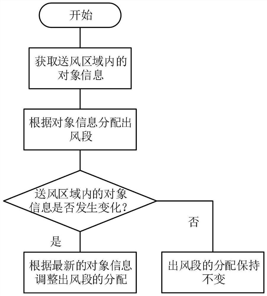 A method, system and computer-readable storage medium for distributing air outlet sections