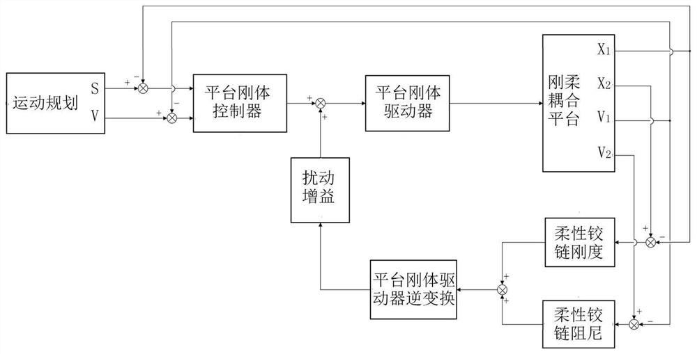 A Control Method of Rigid-Flexible Coupling Motion Platform Based on Disturbance Force Measurement and Compensation