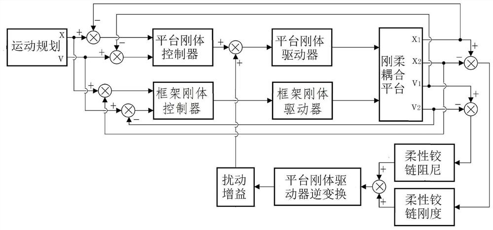 A Control Method of Rigid-Flexible Coupling Motion Platform Based on Disturbance Force Measurement and Compensation