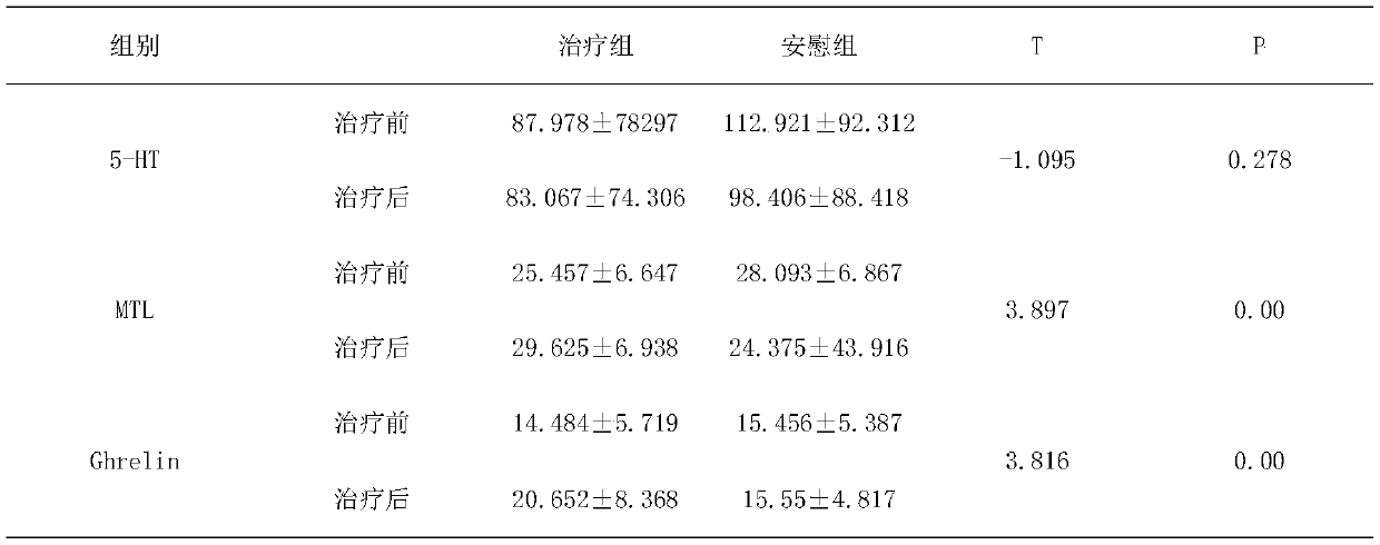 Traditional Chinese medicine composition for treating splenic asthenia qi-stagnation type functional dyspepsia, preparation method and water decoction agent