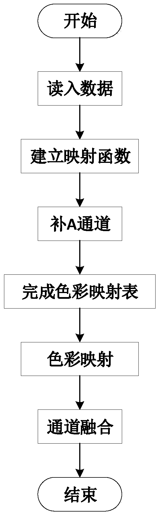 Method for forming pseudo-color image from 16-bit data