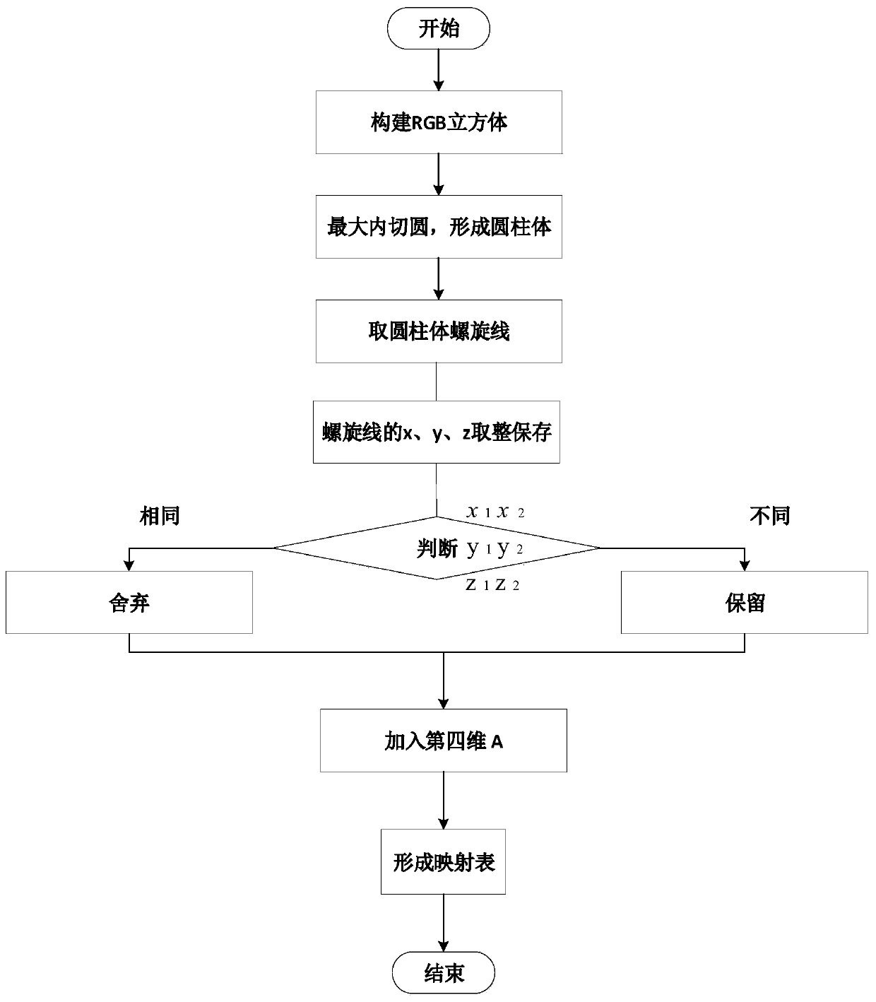 Method for forming pseudo-color image from 16-bit data