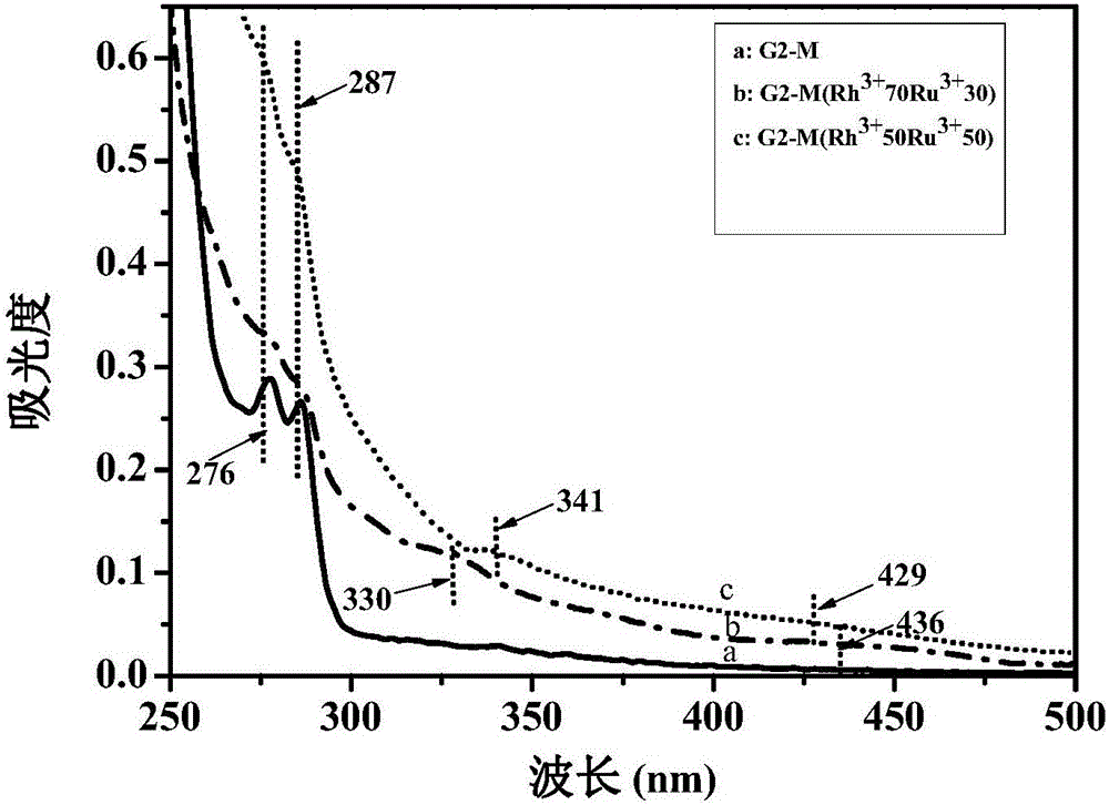 Hybrid dendritic polymer supported metal catalyst and preparation method and application thereof