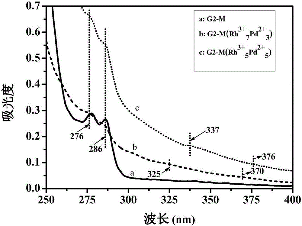 Hybrid dendritic polymer supported metal catalyst and preparation method and application thereof