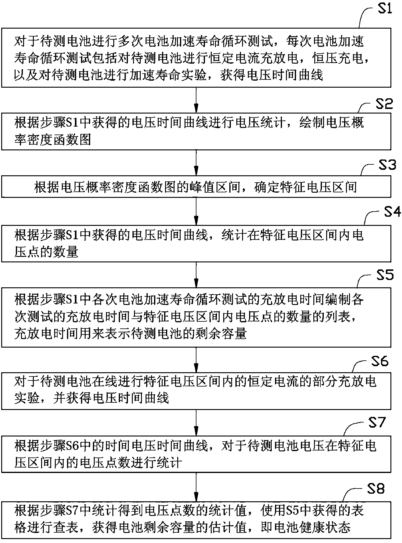 Method for evaluating state of health battery in real time