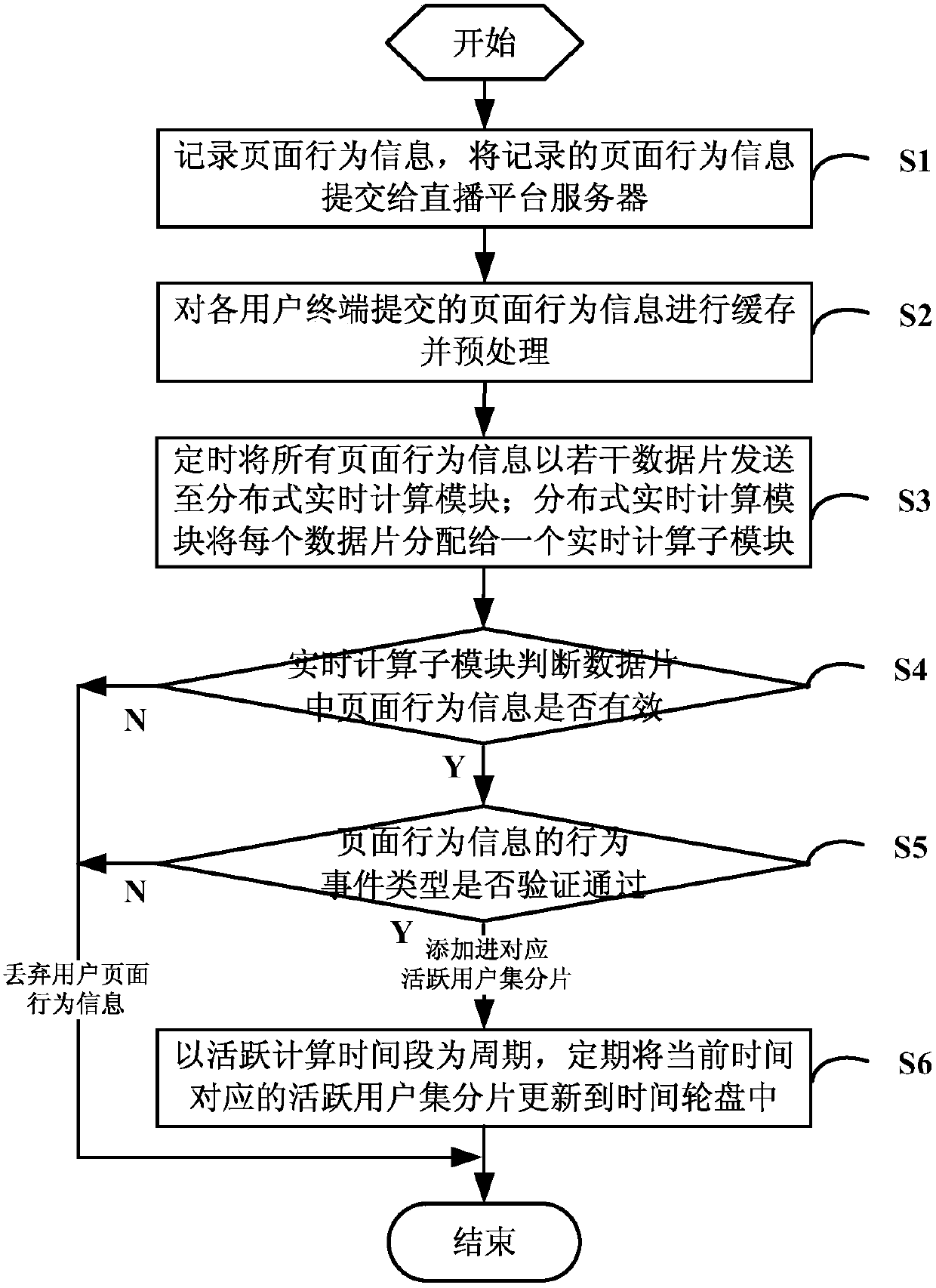 Active user set maintenance system and method based on time wheel and user behavior