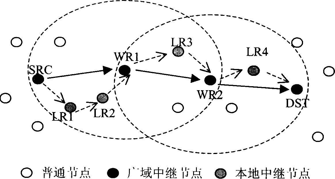 Ad Hoc network functional layer structure and route method for supporting multi-speed rate transmission