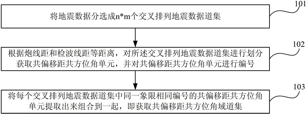 Method and system for acquiring shared offset distance and shared azimuth angle domain track sets