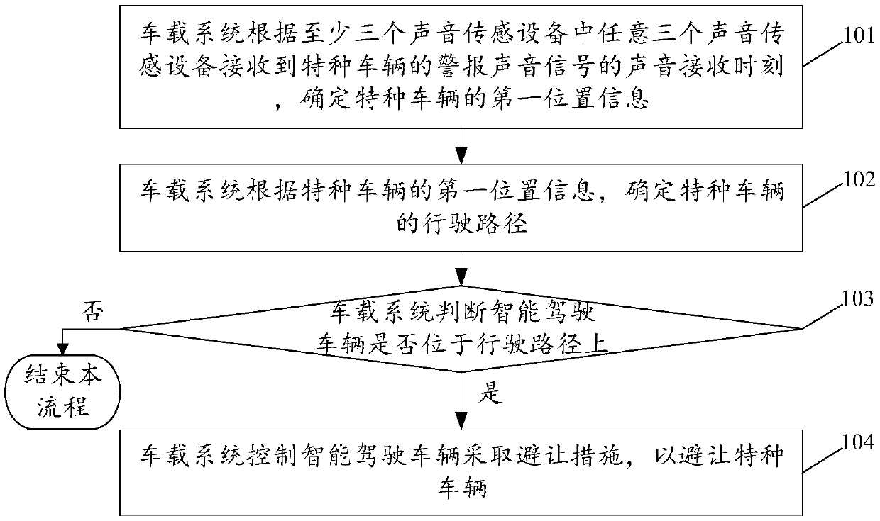 Control method for automatically yielding to special vehicles and vehicle-mounted system