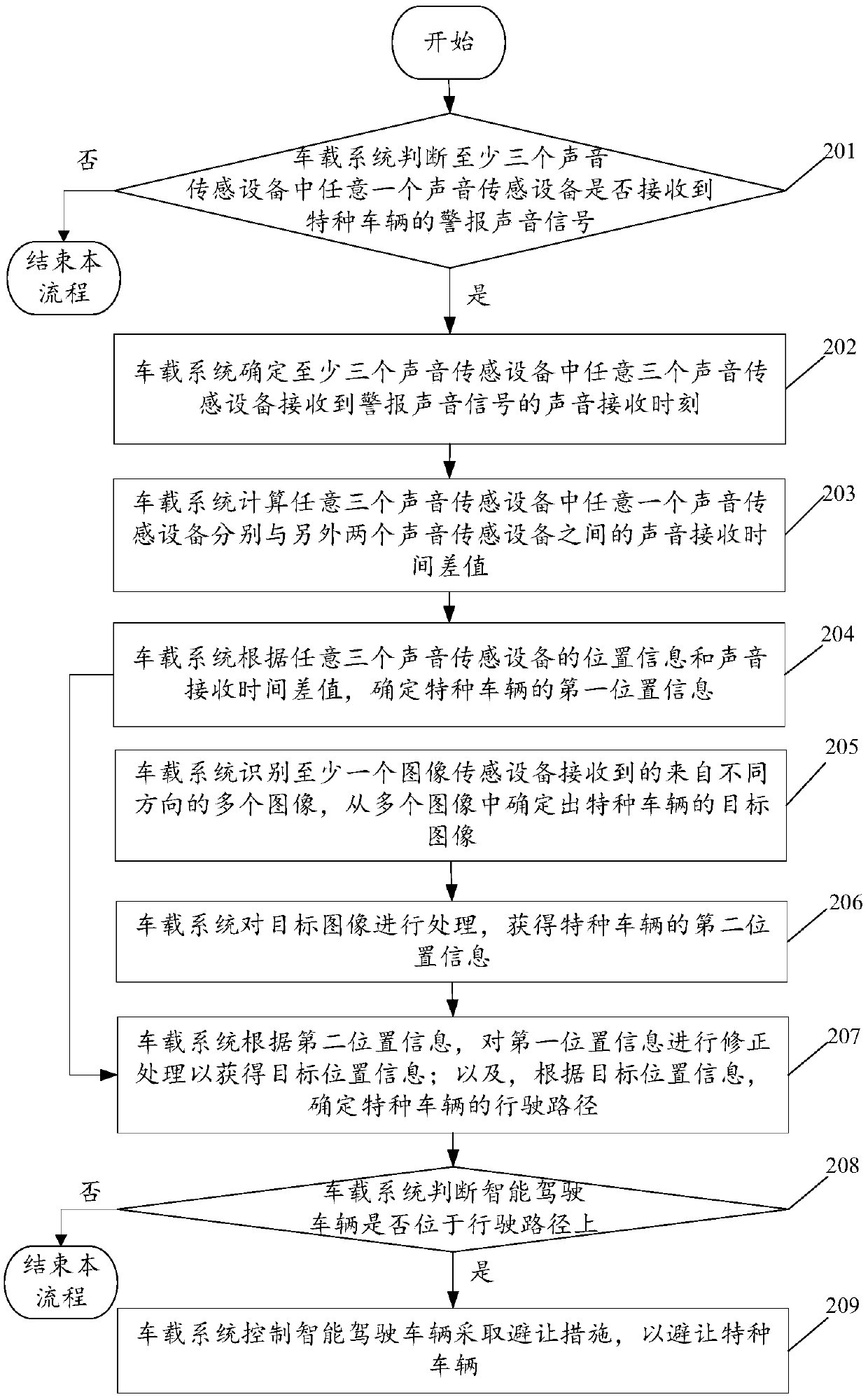 Control method for automatically yielding to special vehicles and vehicle-mounted system