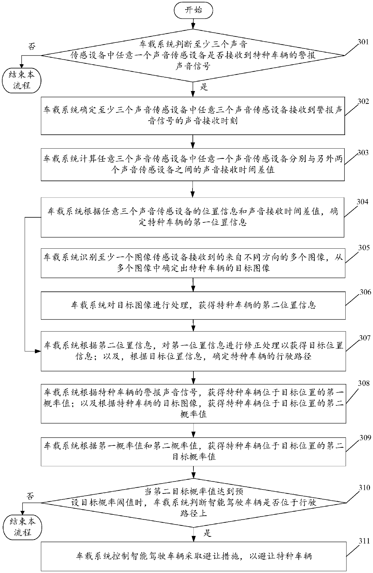 Control method for automatically yielding to special vehicles and vehicle-mounted system