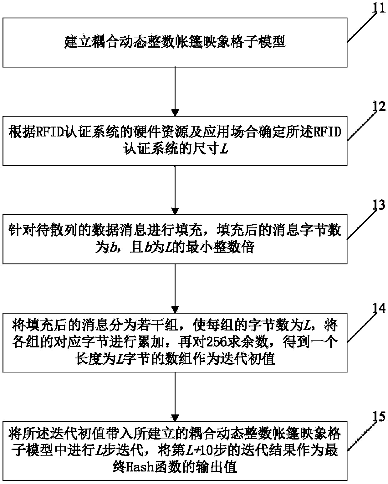 Hash function construction method applicable to RFID authentication system