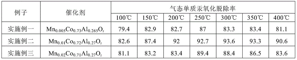 Environment-friendly manganese-cobalt-aluminum composite oxide mercury removal and denitration catalyst and preparation method thereof