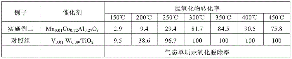 Environment-friendly manganese-cobalt-aluminum composite oxide mercury removal and denitration catalyst and preparation method thereof