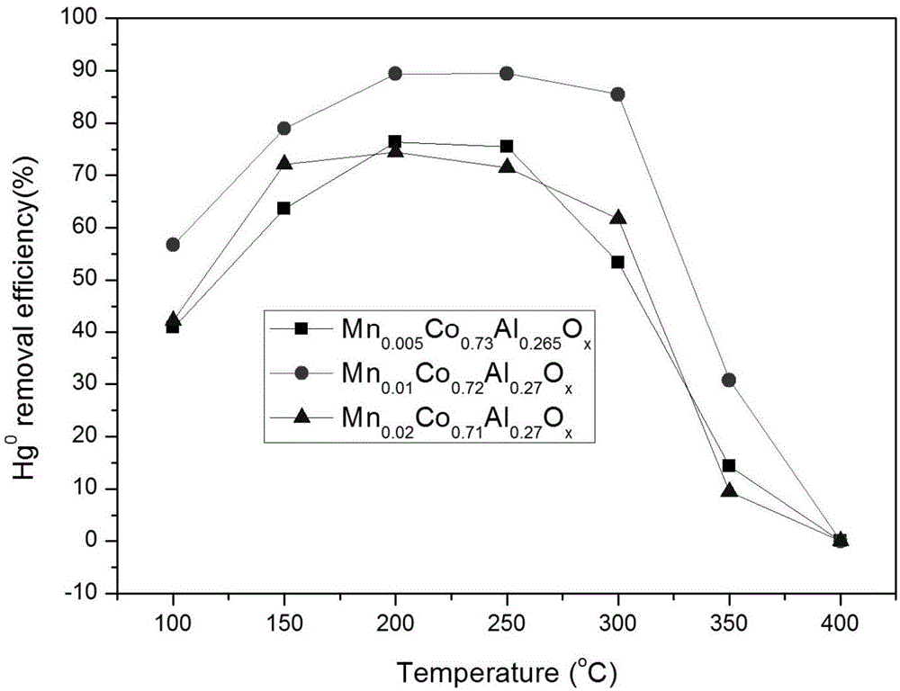 Environment-friendly manganese-cobalt-aluminum composite oxide mercury removal and denitration catalyst and preparation method thereof