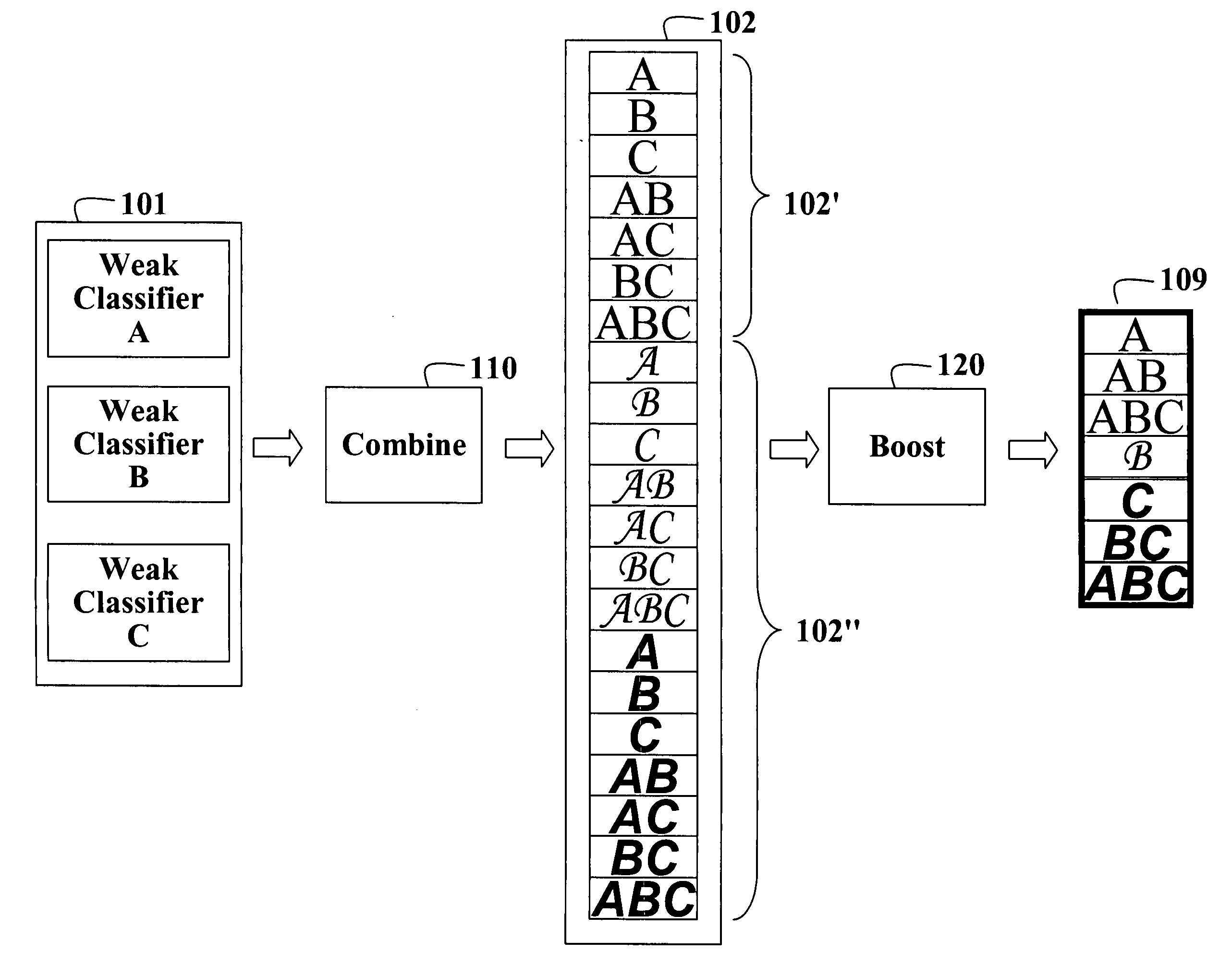 Weighted ensemble boosting method for classifier combination and feature selection