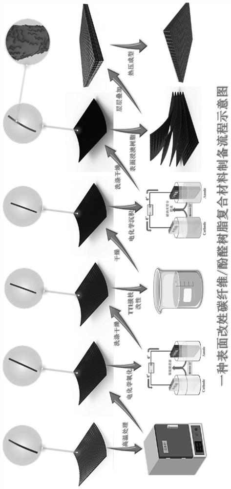 Modified carbon fiber/phenolic resin composite material and preparation method thereof