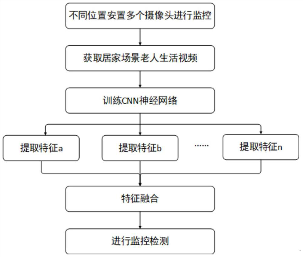 Home scene-oriented old people abnormal behavior detection method