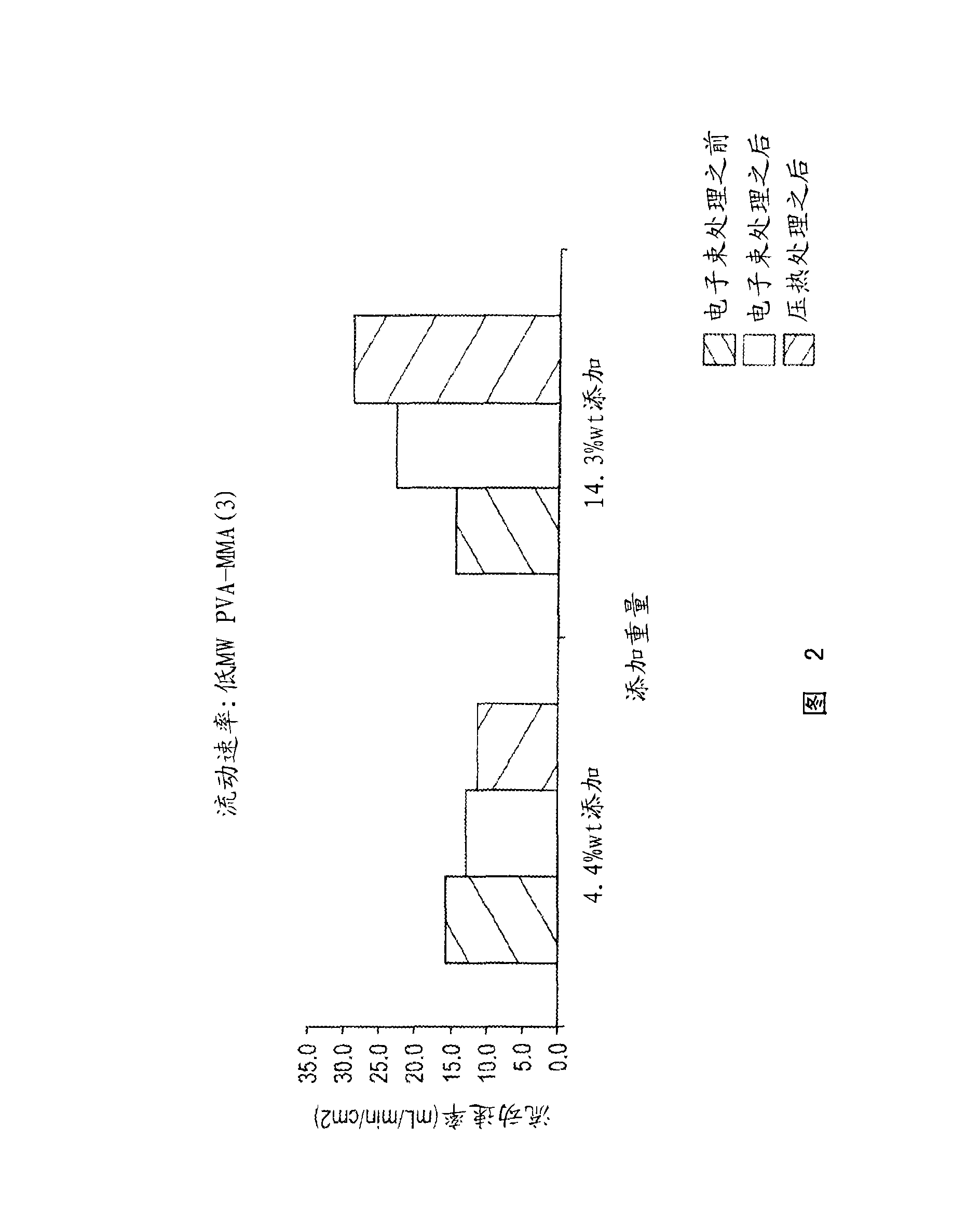 Processes for forming permanent hydrophilic porous coatings onto a substrate, and porous membranes thereof