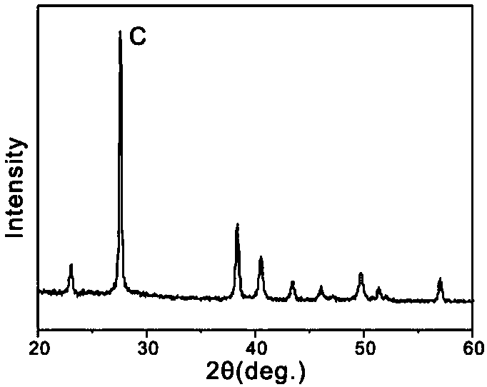 Preparation method of carbon-coated core-shell structure bismuth telluride nanorod, prepared carbon-coated core-shell structure bismuth telluride nanorod and application