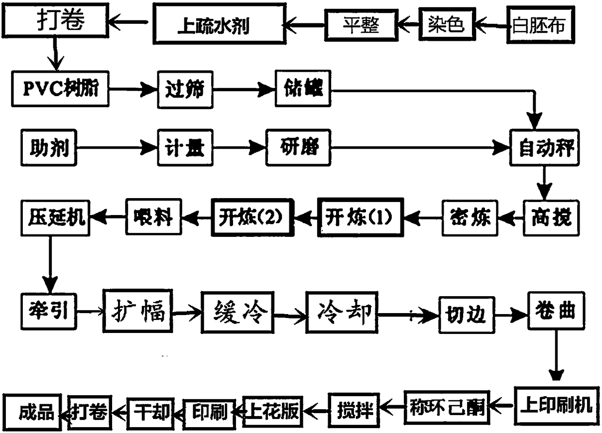 A kind of production process of rainwear cloth with flowers in contact with water