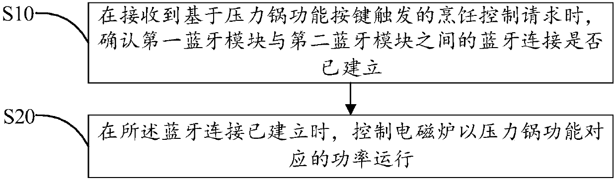 Cooking system and cooking control method and device