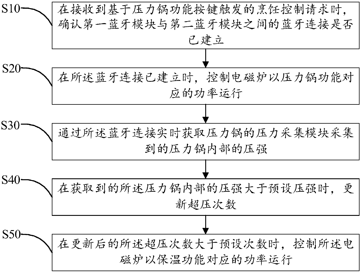 Cooking system and cooking control method and device