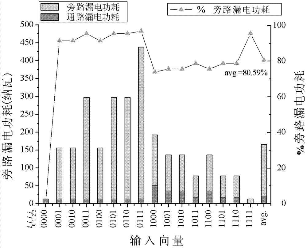 Low power consumption design method for SRAM (static random-access memory) type FPGA (field-programmable gate array)