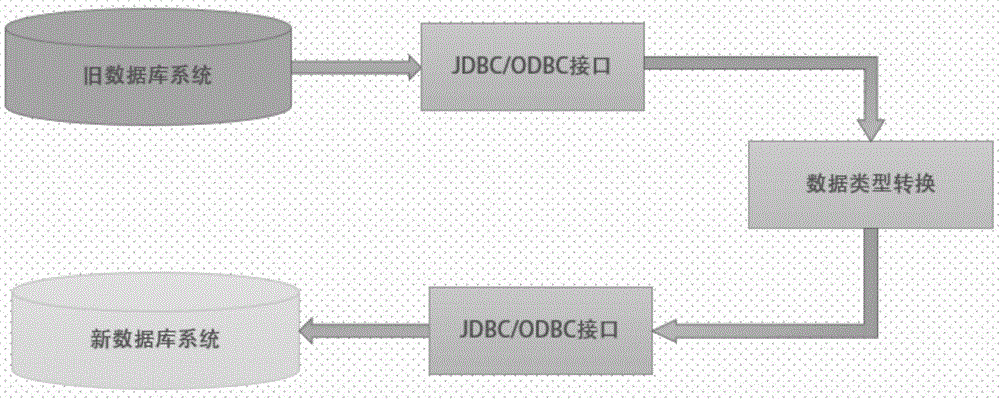 Data Migration System Based on Multiple Data Storage Platforms