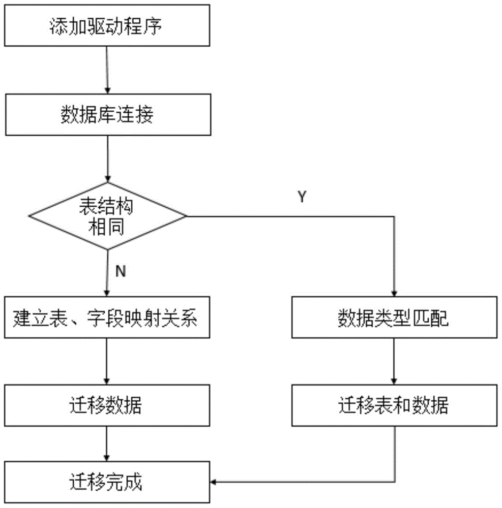 Data Migration System Based on Multiple Data Storage Platforms