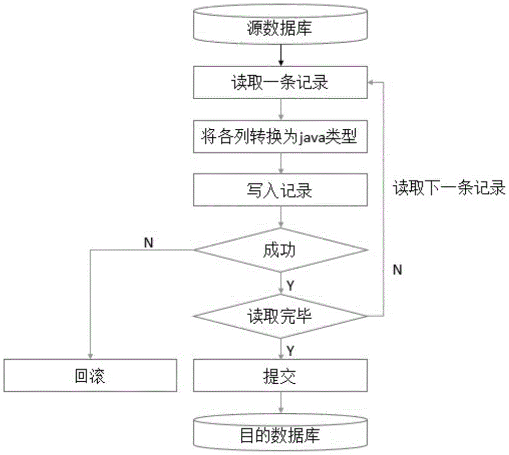 Data Migration System Based on Multiple Data Storage Platforms