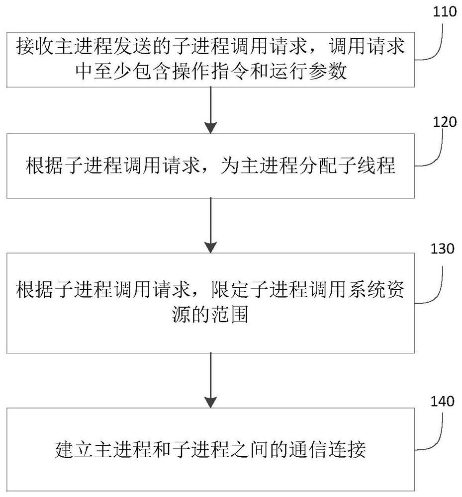 Method for limiting system resource occupation, voice interaction system and storage medium